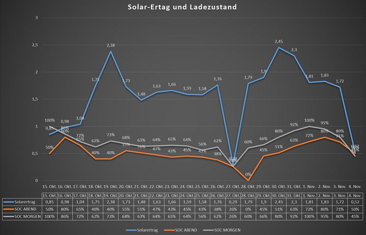 solarertrag wohnmobil winter im süden