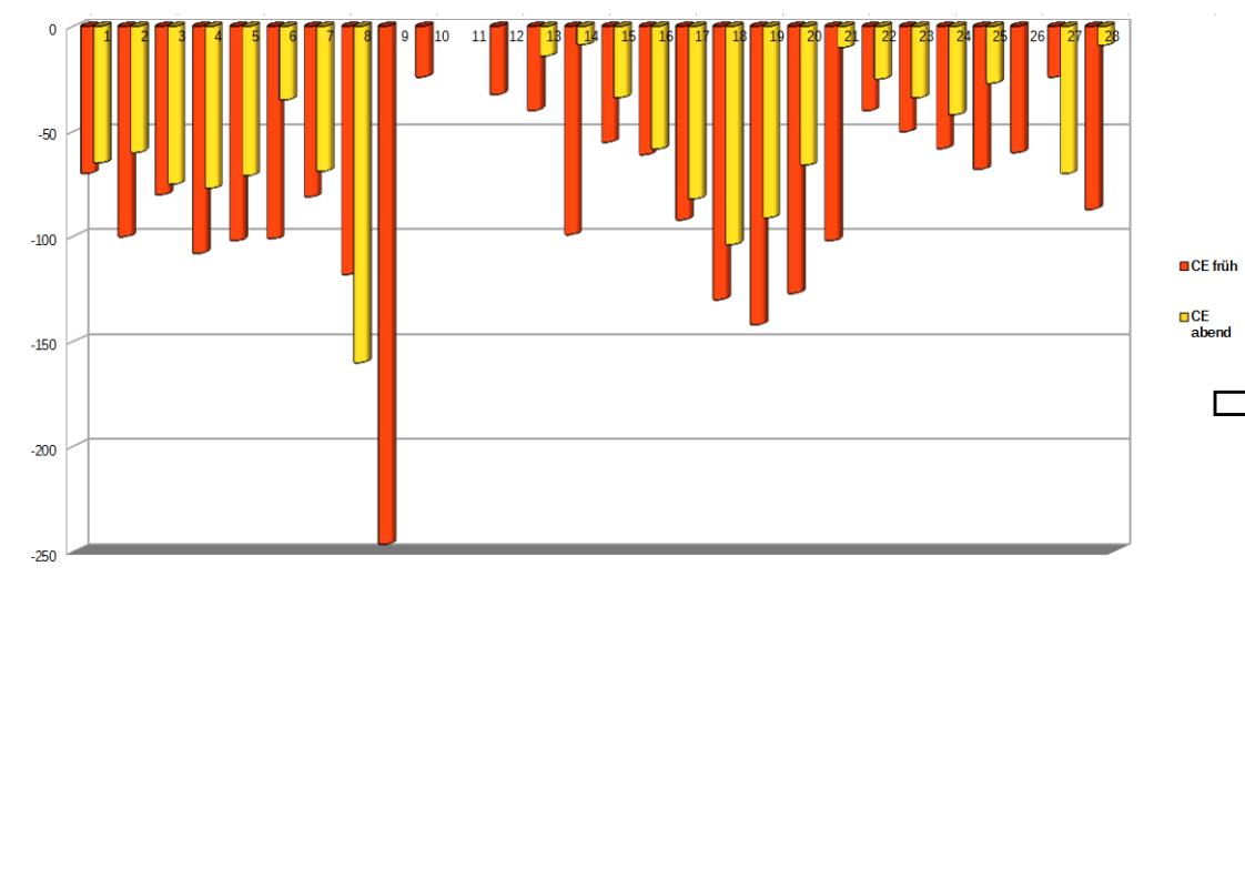 Ladezustand der Batterie bei Sonnenaufgang und Untergang