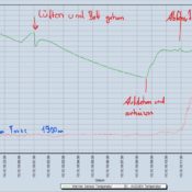 Temperaturverlauf von 14. bis 15. Oktober auf der Serra Estrela